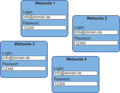 Gleiches Login bei mehreren Onlinediensten