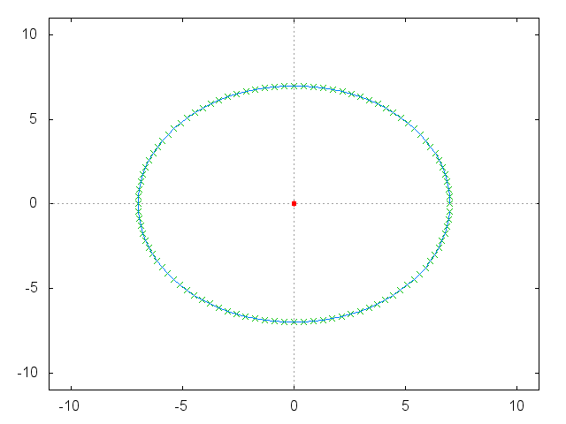 Plot of a circle with Gnuplot
