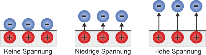 Zusammenhang zwischen Spannung und elektrischer Ladung