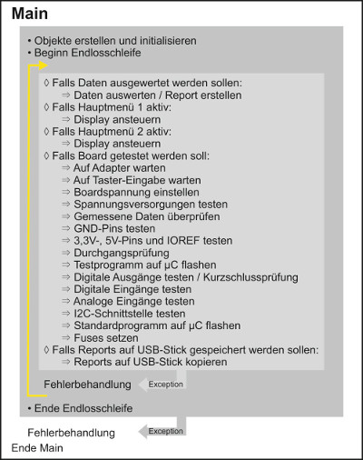 Programmablaufplan von Software des ArduinoTesters