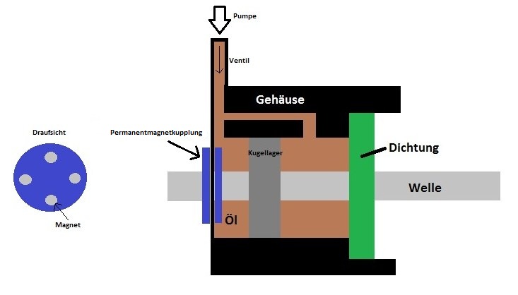 Teslaturbine Prinzip Dichtung Welle Permanentmagnetkuppung