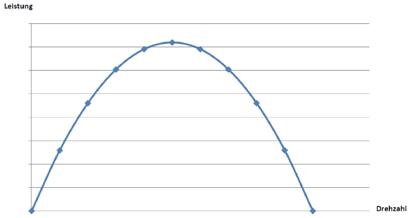 diagram power rotational speed Tesla turbine